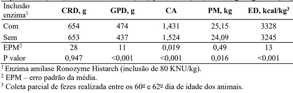 Uso de amilaseexógena na dieta peletizada de leitões no período de creche - Image 2