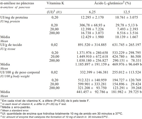 Efeitos de Níveis de Ácido L-Glutâmico e de Vitamina K da Dieta sobre a Atividade de a-Amilase em Frangos de Corte - Image 5
