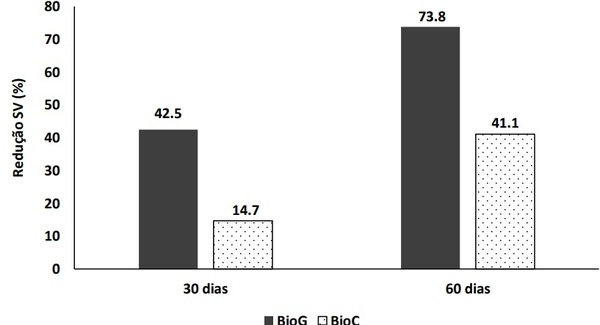 Tratamento de resíduos da avicultura de postura por digestão anaeróbia: redução dos sólidos voláteis - Image 4