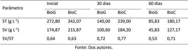 Tratamento de resíduos da avicultura de postura por digestão anaeróbia: redução dos sólidos voláteis - Image 3
