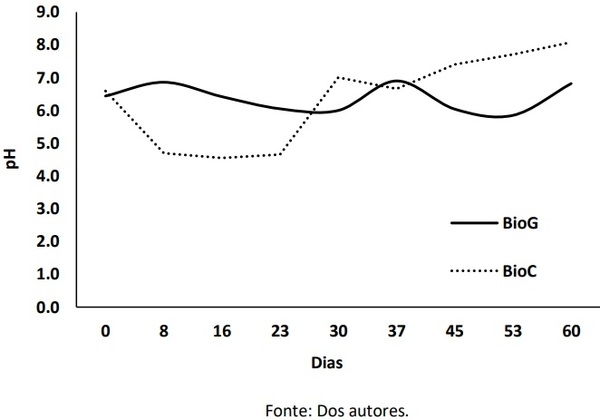 Tratamento de resíduos da avicultura de postura por digestão anaeróbia: redução dos sólidos voláteis - Image 2