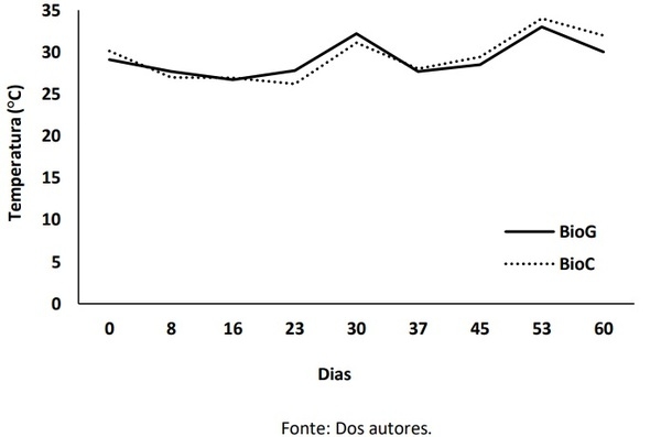 Tratamento de resíduos da avicultura de postura por digestão anaeróbia: redução dos sólidos voláteis - Image 1