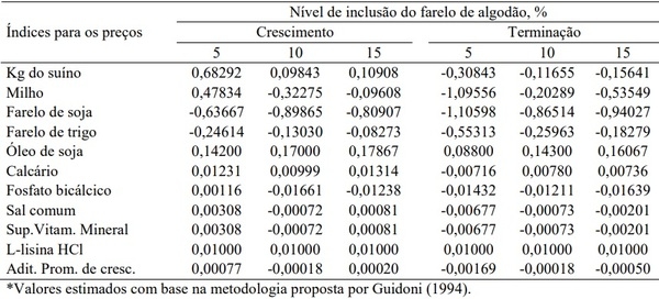 Farelo de algodão na alimentação de suínos (30 - 90 kg) - Image 4