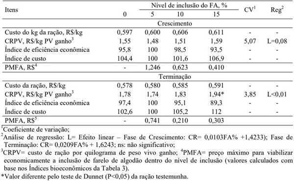 Farelo de algodão na alimentação de suínos (30 - 90 kg) - Image 5