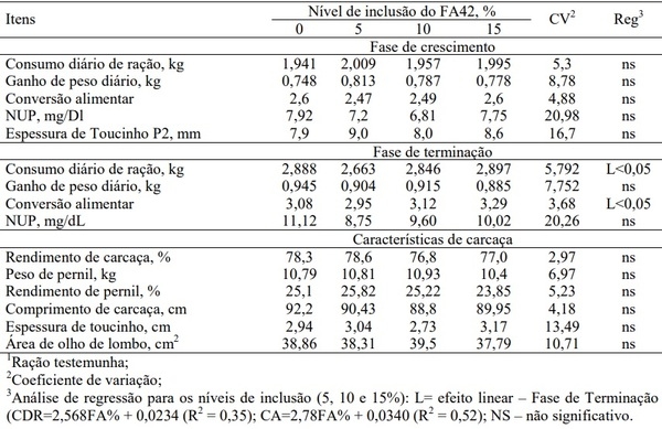 Farelo de algodão na alimentação de suínos (30 - 90 kg) - Image 3