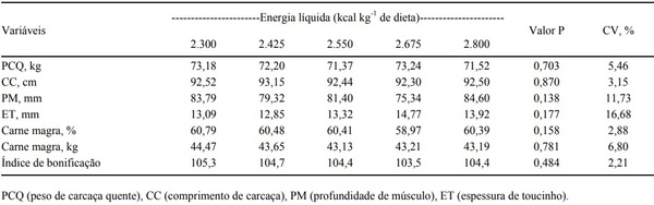 Níveis de energia líquida para suínos machos castrados em terminação - Image 3