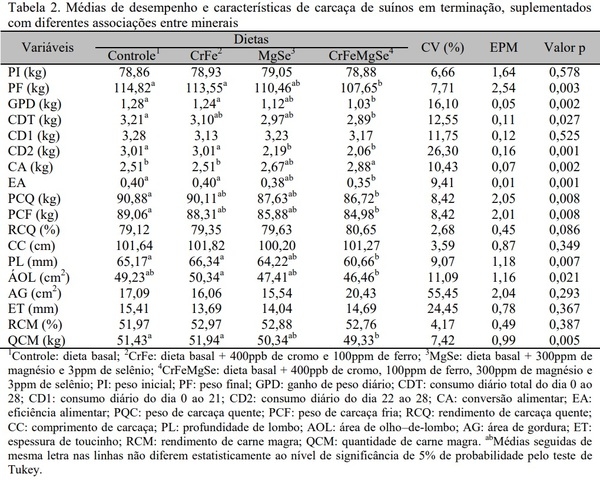 Efeito da suplementação de suínos em terminação com diferentes associações entre minerais sobre o desempenho, as características de carcaça e a viabilidade - Image 2