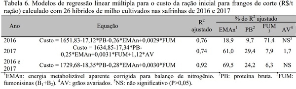 Influência da qualidade micotoxicológica e nutricional de híbridos de milho no custo da ração de frangos de corte - Image 6