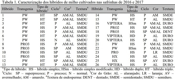 Influência da qualidade micotoxicológica e nutricional de híbridos de milho no custo da ração de frangos de corte - Image 1