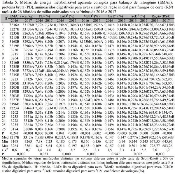 Influência da qualidade micotoxicológica e nutricional de híbridos de milho no custo da ração de frangos de corte - Image 5