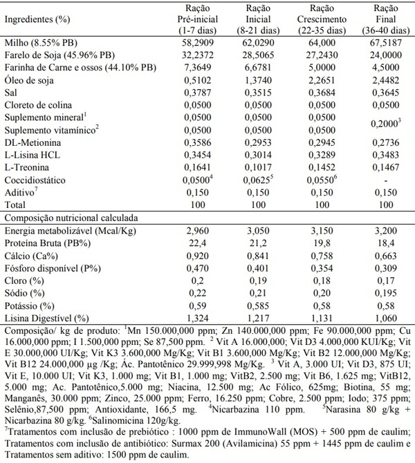 Prebiótico e antibiótico como aditivos nas rações pré e pós-alojamento para frangos de corte - Image 1