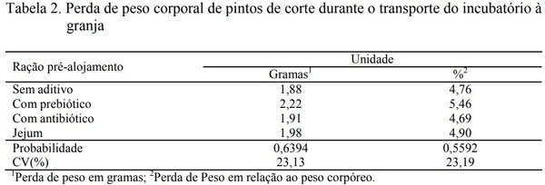 Uso de aditivos nas fases pré-alojamento e pré-inicial sobre o peso corporal e do trato digestório de pintos de corte - Image 2
