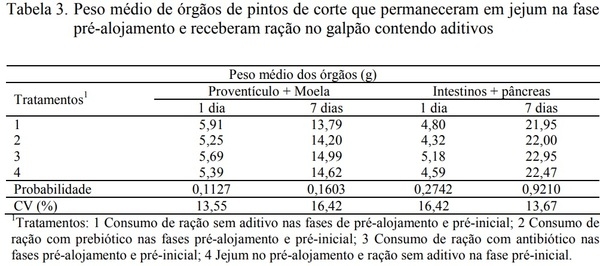 Uso de aditivos nas fases pré-alojamento e pré-inicial sobre o peso corporal e do trato digestório de pintos de corte - Image 3