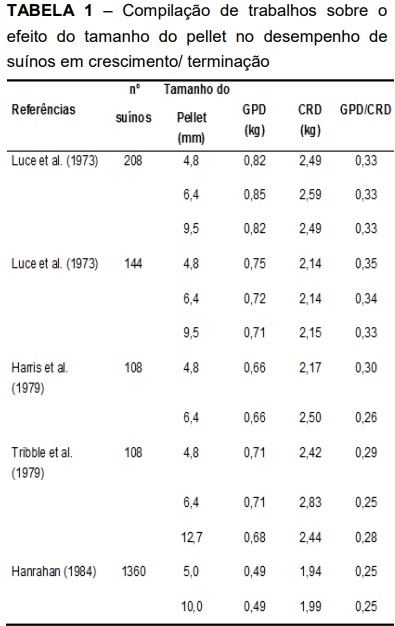 Efeitos da qualidade do pellet nas rações de suínos - Image 2