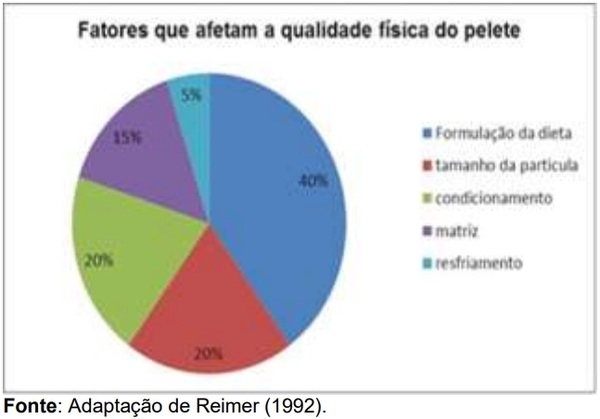 Efeitos da qualidade do pellet nas rações de suínos - Image 1