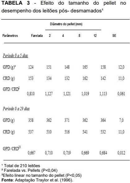 Efeitos da qualidade do pellet nas rações de suínos - Image 4