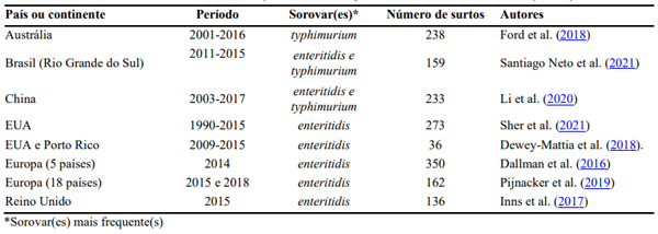 Tabela 2. Surtos de Salmonelose relacionados à ingestão de ovos ou por alimentos contendo ovos em alguns lugares do mundo.