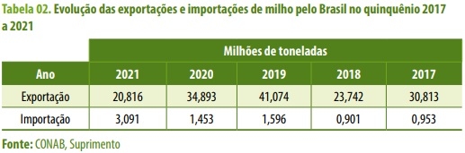 Alternativas ao milho na fabricação de rações para a avicultura - Image 2