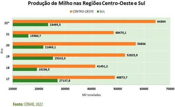 Alternativas ao milho na fabricação de rações para a avicultura - Image 4