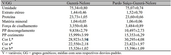 Qualidade da carne de bovinos superprecoces terminados em confinamento - Image 1