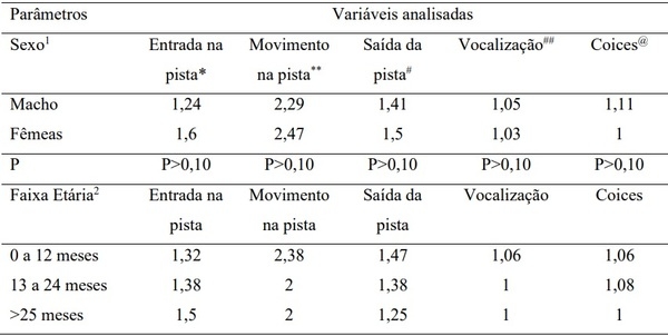 Comportamento de bovinos de corte em leilões - Image 1