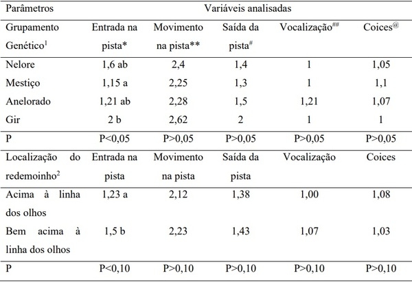 Comportamento de bovinos de corte em leilões - Image 3