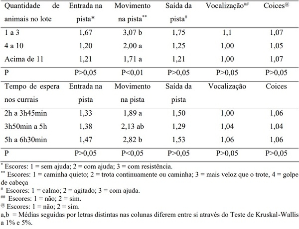 Comportamento de bovinos de corte em leilões - Image 4