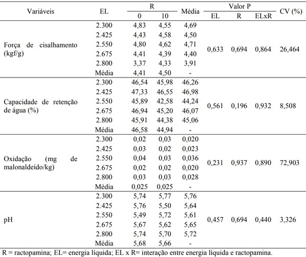 Níveis de energia líquida e ractopamina na qualidade da carne suína - Image 2