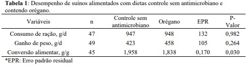 Utilização de extratos de orégano (Origanum vulgare) na alimentação de suínos em creche, crescimento e terminação - Image 1