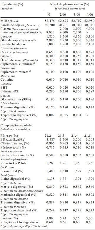 Níveis de plasma sangüíneo em pó em dietas para leitões desmamados aos 21 dias de idade - Image 3