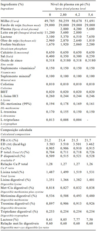 Níveis de plasma sangüíneo em pó em dietas para leitões desmamados aos 21 dias de idade - Image 2