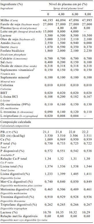 Níveis de plasma sangüíneo em pó em dietas para leitões desmamados aos 21 dias de idade - Image 1