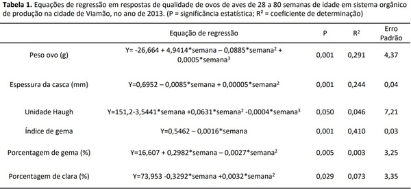 Qualidade de ovos de produção orgânica ao longo de cinquenta semanas de postura - Image 1