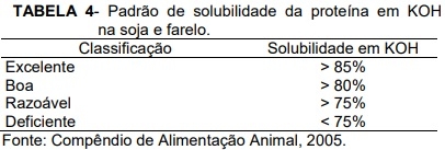 Limitações da utilização da soja integral e farelo de soja na nutrição de frangos de corte - Image 5