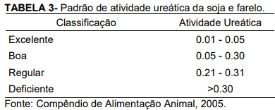 Limitações da utilização da soja integral e farelo de soja na nutrição de frangos de corte - Image 4