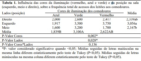 nfluência das cores da iluminação e da posição na baia, sobre a frequência total de acessos dos leitões aos comedouros - Image 1