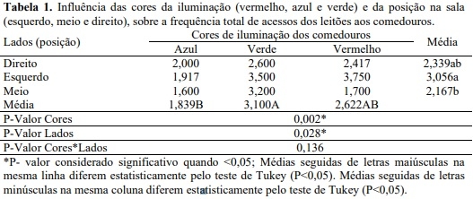 Influência das cores da iluminação e da posição na baia, sobre a frequência total de acessos dos leitões aos comedouros - Image 1