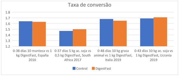 Figura 2: A taxa de conversão (CI) resulta em frangos de corte substituindo 5-10 kg de gordura da dieta por 0,5-1 kg de DigestFast.