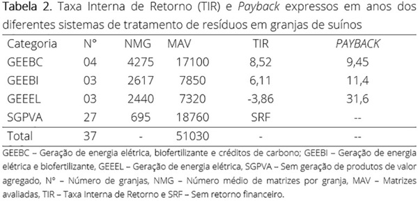 Retorno de investimento de sistemas de tratamento de resíduos em granjas de suínos - Image 2