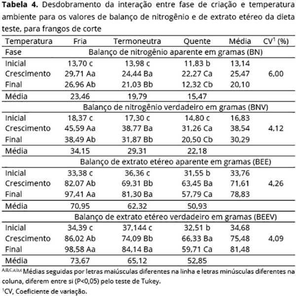 Temperatura ambiente e idade do frango de corte sobre o valor energético do milho - Image 5