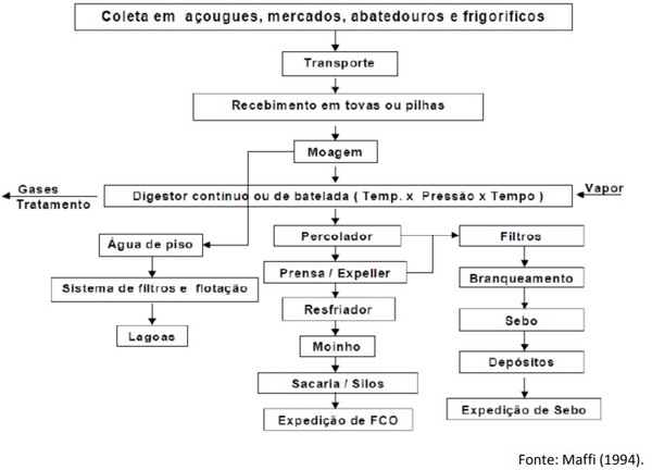 Utilizaçãode farinhas de origem animal na avicultura - Image 3