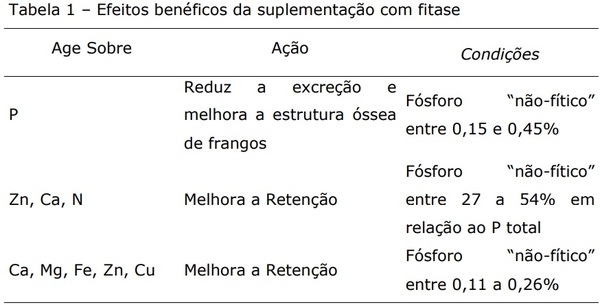 Alternativos em nutrição e alimentação de aves - Image 2