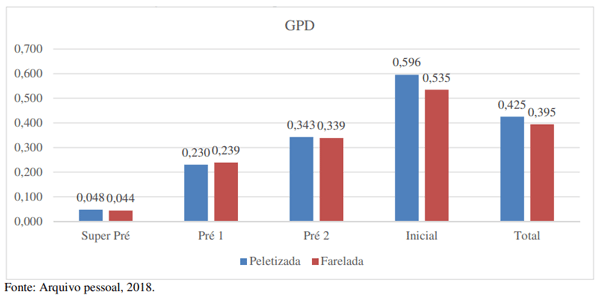 Gráfico 02: Ganho de peso dos leitões por fase utilizando ração peletizada e farelada, de 0-3, 03-10, 10-18 e 18-36 dias de alojados, na creche respectivamente.