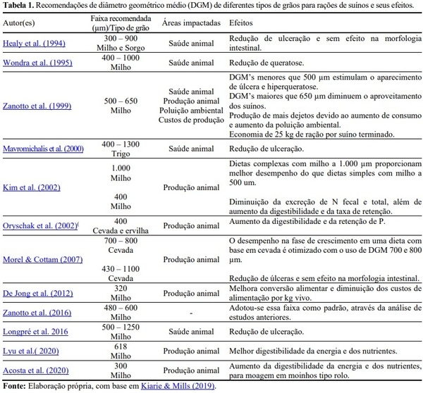 Recomendações de granulometria para rações de suínos - Image 1