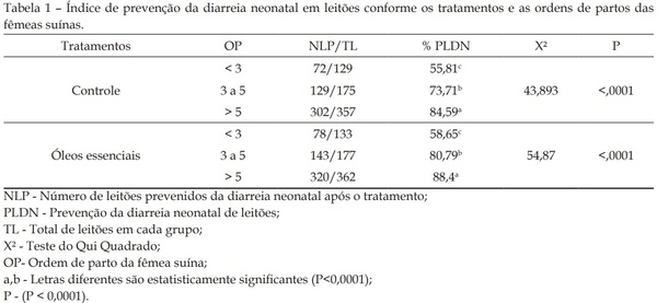 Avaliação de óleos essenciais de orégano e alecrim na prevenção da diarreia neonatal em leitões - Image 1