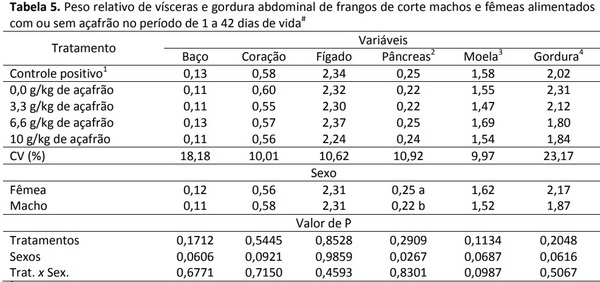 Açafrão em pó (Curcuma longa L.) em dietas de frangos de corte - Image 5