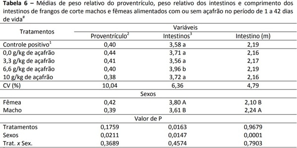 Açafrão em pó (Curcuma longa L.) em dietas de frangos de corte - Image 6