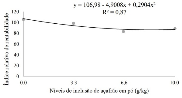 Açafrão em pó (Curcuma longa L.) em dietas de frangos de corte - Image 8