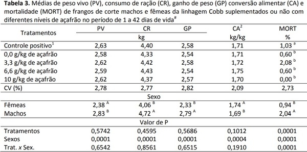 Açafrão em pó (Curcuma longa L.) em dietas de frangos de corte - Image 3