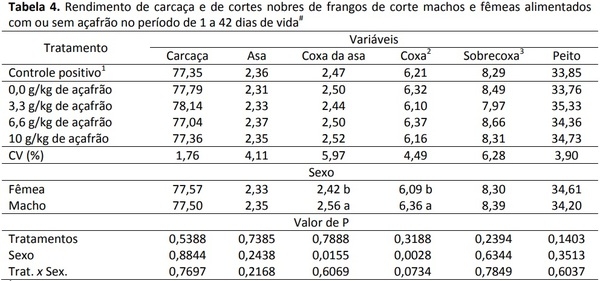 Açafrão em pó (Curcuma longa L.) em dietas de frangos de corte - Image 4